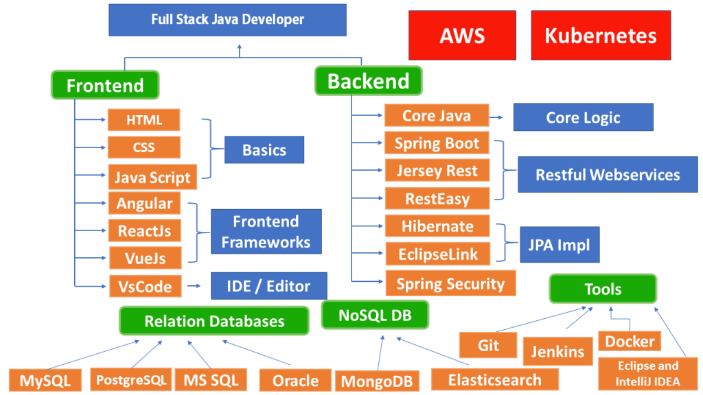 Java full stack